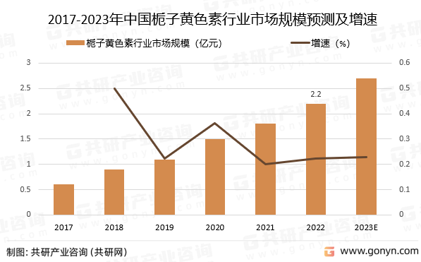 2017-2023年中国栀子黄色素行业市场规模预测及增速