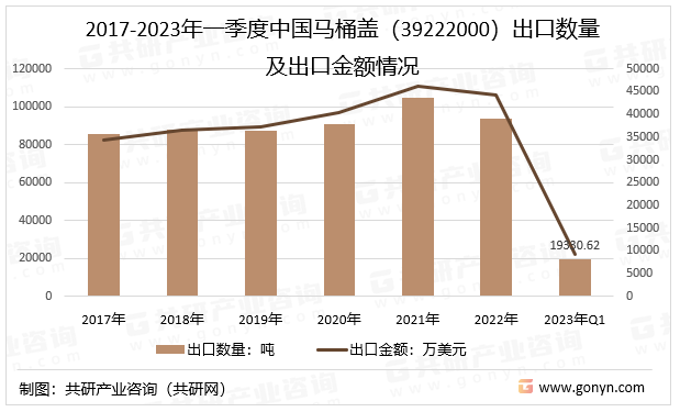 2017-2023年一季度中国马桶盖(39222000)出口数量及出口金额情况