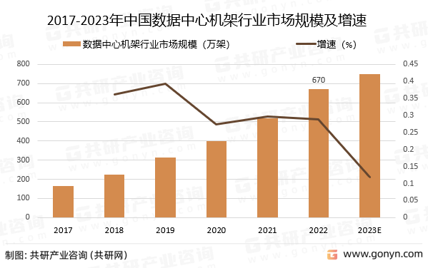2017-2023年中国数据中心机架行业市场规模预测及增速