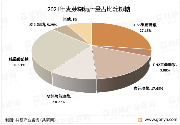 2021年麦芽糊精产量占比淀粉糖