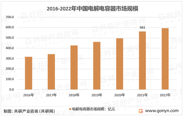 2016-2022年中国电解电容器市场规模