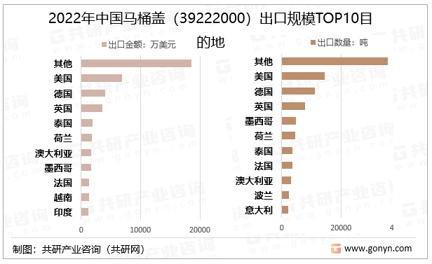 2022年中国马桶盖(39222000)出口规模TOP10目的地
