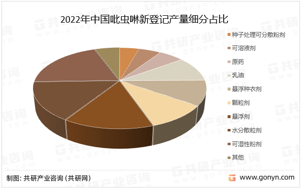 2022年中国吡虫啉新登记产量细分占比