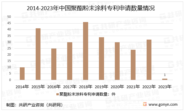 2014-2023年中国聚酯粉末涂料专利申请数量情况