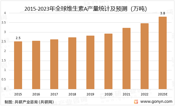 2015-2023年维生素A产量统计及预测