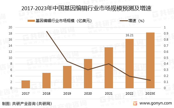 2017-2023年中国基因编辑行业市场规模预测及增速
