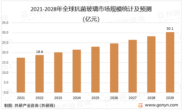 2021-2028年全球抗菌玻璃市场规模统计及预测