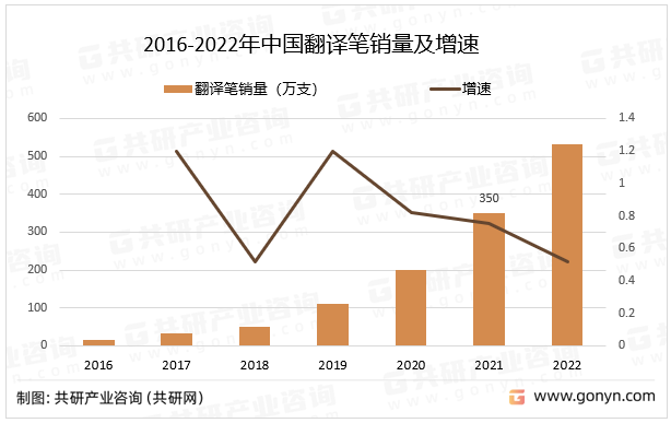 2016-2022年中国翻译笔销量及增速