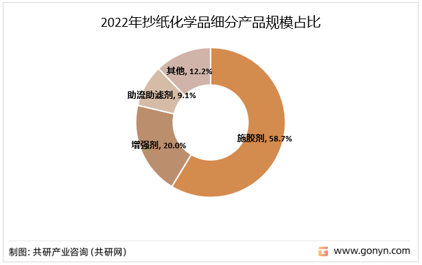 2022年抄纸化学品细分产品规模占比