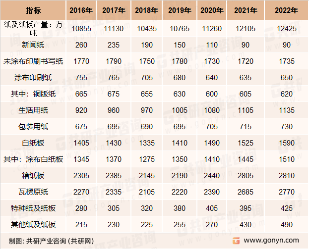 2016-2022年全国纸及纸板产量统计
