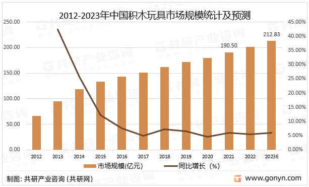 2012-2023年中国积木玩具市场规模统计及预测