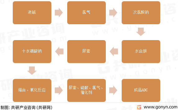 ADC生产工艺流程
