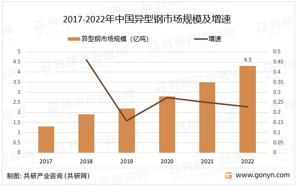 2017-2022年中国异型钢市场规模及增速