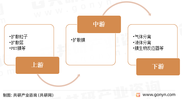 扩散膜产业链