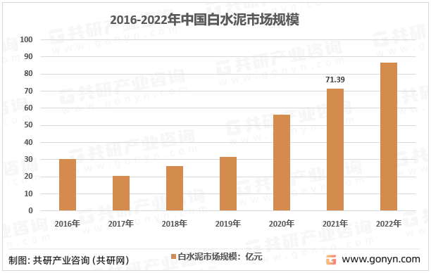 2016-2022年中国白水泥产业市场规模
