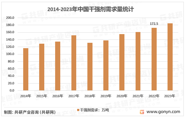 2014-2023年中国干强剂需求量统计