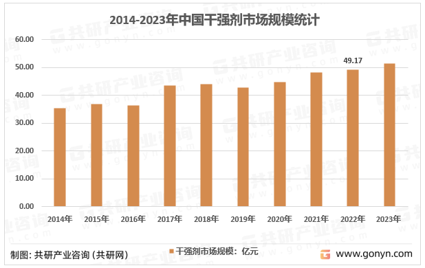2014-2023年中国干强剂市场规模统计