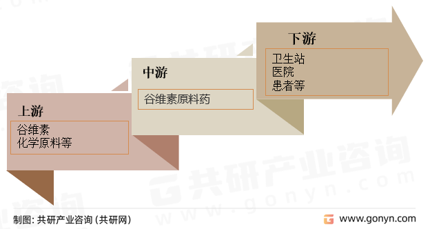 谷维素原料药产业链