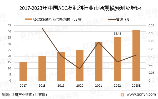 2017-2023年中国ADC发泡剂行业市场规模预测及增速