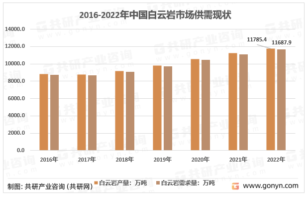 2016-2022年中国白云岩市场供需现状