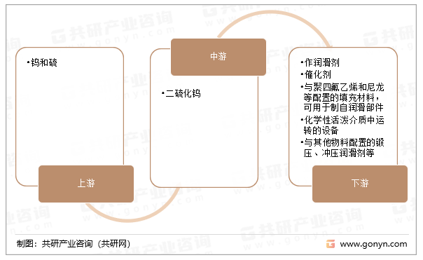 二硫化钨的产业链