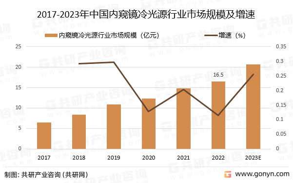 2017-2023年中国内窥镜冷光源行业市场规模预测及增速