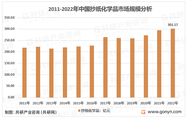 2011-2022年中国抄纸化学品市场规模分析