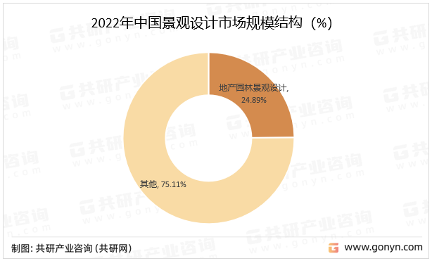 2022年中国景观设计市场规模结构（%）