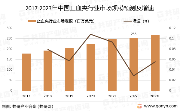 2017-2023年中国止血夹行业市场规模预测及增速
