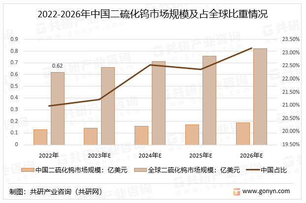 2022-2026年中国二硫化钨市场规模及占全球比重情况