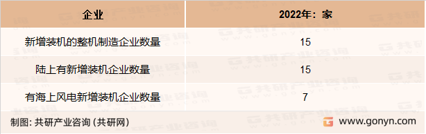 2022年中国风电新增装机的制造商数量