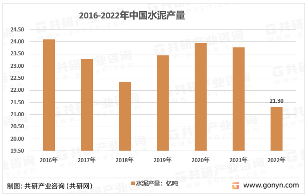 2016-2022年中国水泥产量