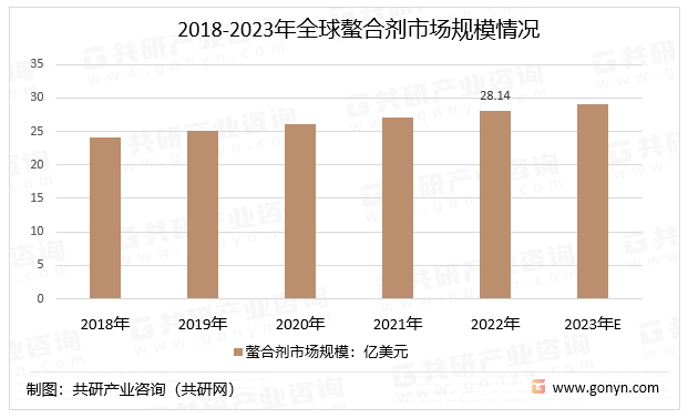 2018-2023年全球螯合剂市场规模情况