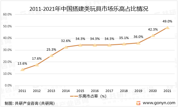 2011-2021年中国搭建类玩具市场乐高占比情况