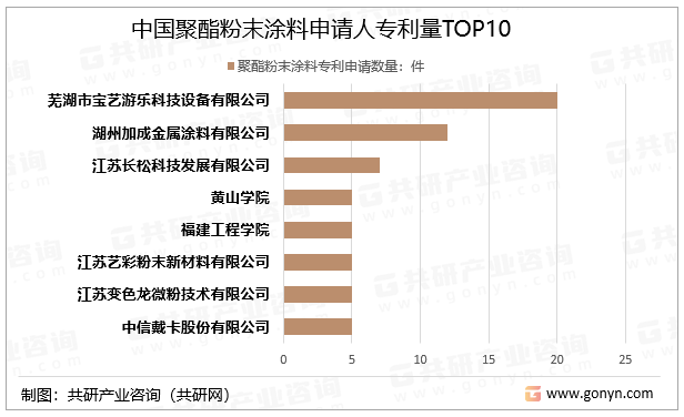 中国聚酯粉末涂料申请人专利量TOP10