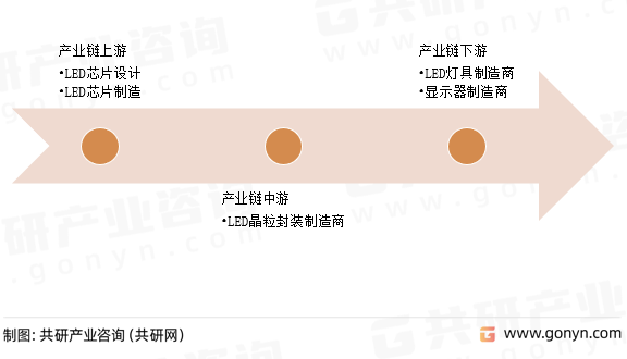 冷光源产业链