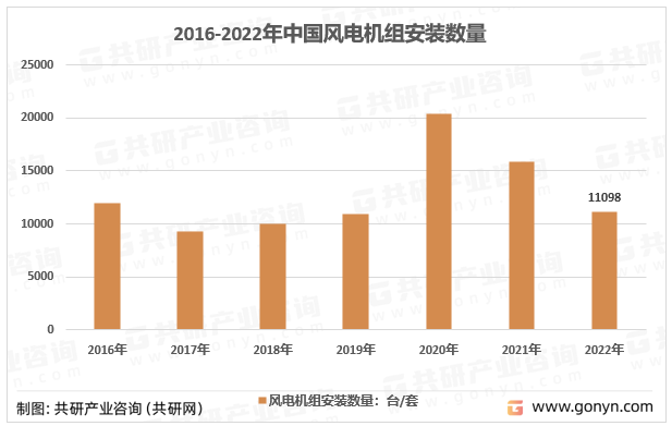 2016-2022年我国风电机组安装数量统计图