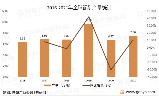 2016-2021年全球铌矿产量统计