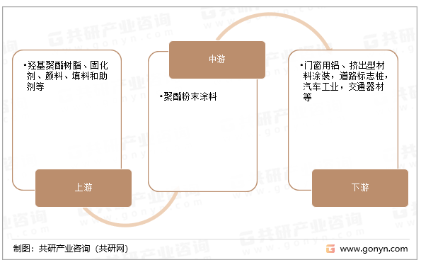 聚酯粉末涂料产业链