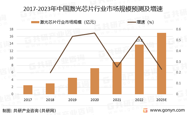 2017-2023年中国激光芯片行业市场规模预测及增速