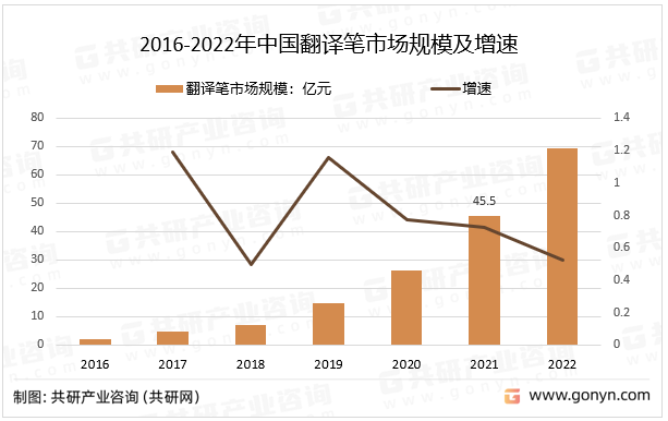 2016-2022年中国翻译笔市场规模及增速