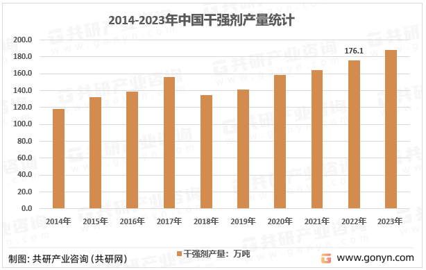 2014-2023年中国干强剂产量统计