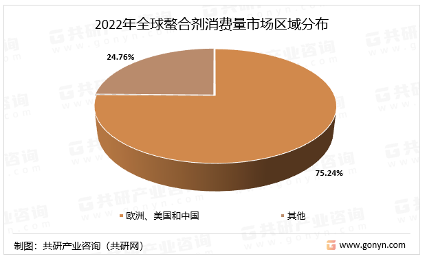 2022年全球螯合剂消费量市场区域分布