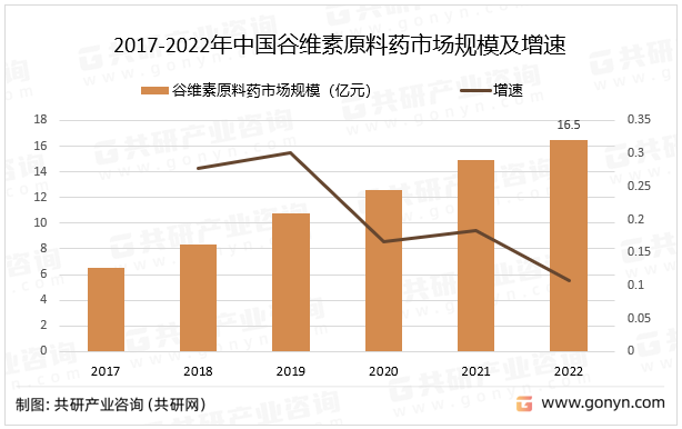 2017-2022年中国谷维素原料药市场规模及增速