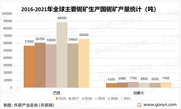 2016-2021年全球主要铌矿生产国铌矿产量统计