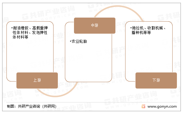 农业轮胎产业链