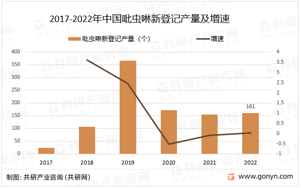 2017-2022年中国吡虫啉新登记产量及增速