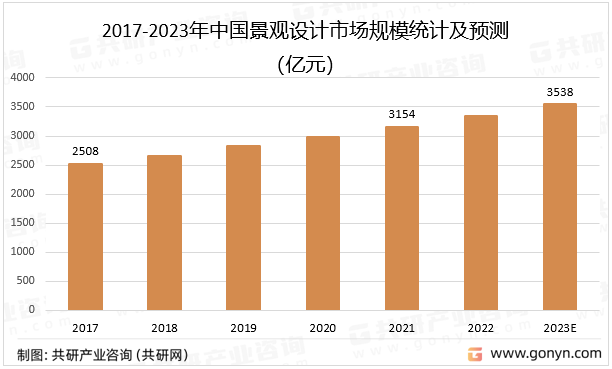 2017-2023年中国景观设计市场规模统计及预测