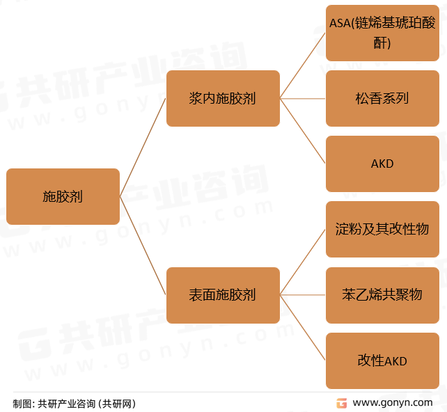 施胶剂分类