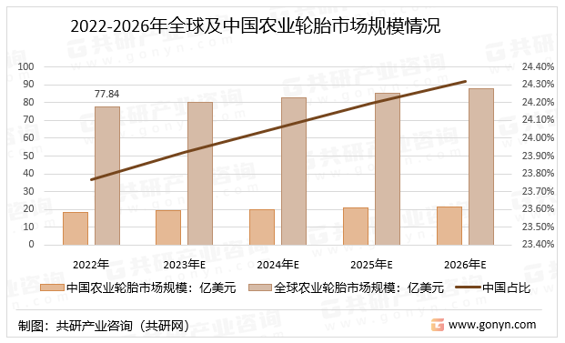 2022-2026年全球及中国农业轮胎市场规模情况